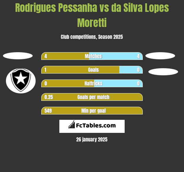 Rodrigues Pessanha vs da Silva Lopes Moretti h2h player stats