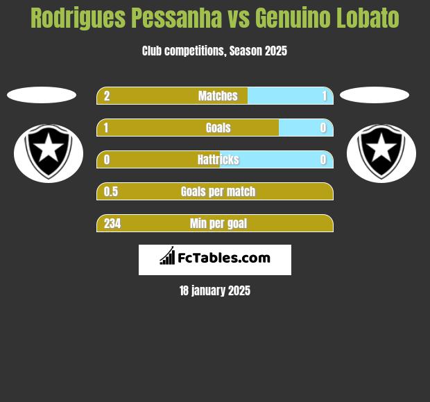 Rodrigues Pessanha vs Genuino Lobato h2h player stats