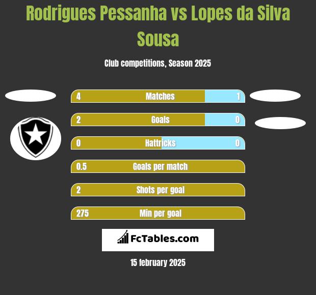 Rodrigues Pessanha vs Lopes da Silva Sousa h2h player stats