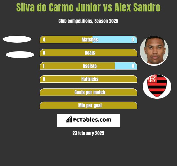 Silva do Carmo Junior vs Alex Sandro h2h player stats