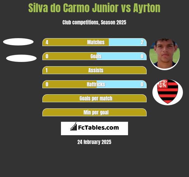 Silva do Carmo Junior vs Ayrton h2h player stats