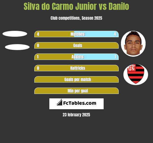 Silva do Carmo Junior vs Danilo h2h player stats