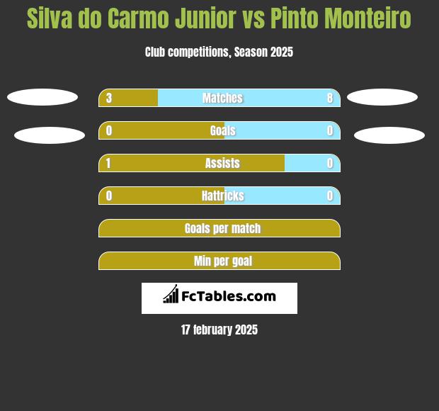 Silva do Carmo Junior vs Pinto Monteiro h2h player stats