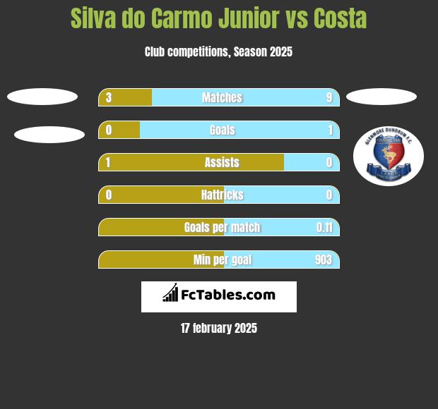 Silva do Carmo Junior vs Costa h2h player stats