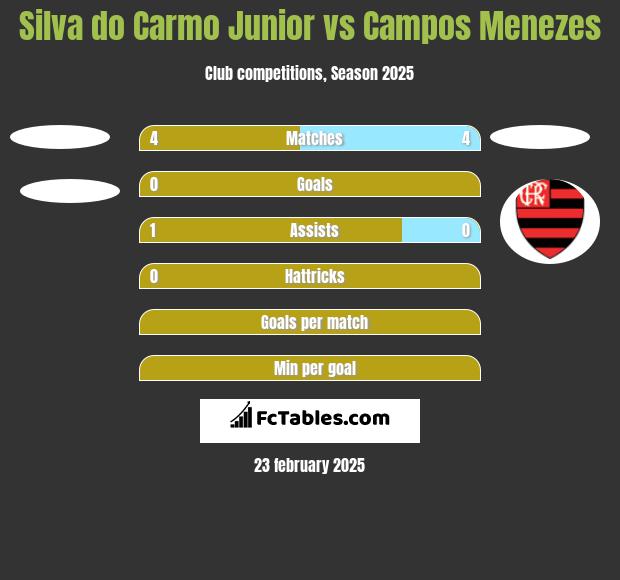 Silva do Carmo Junior vs Campos Menezes h2h player stats