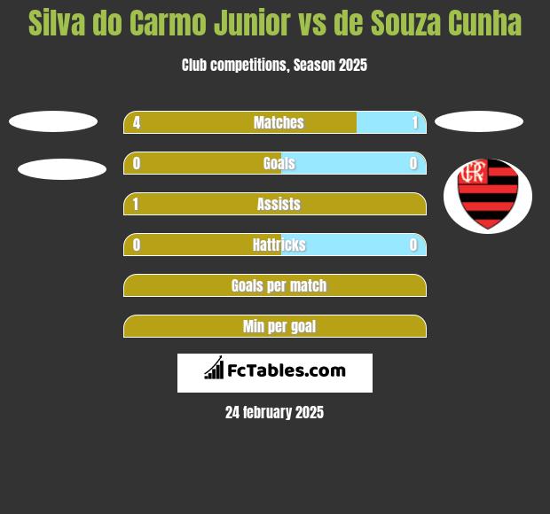 Silva do Carmo Junior vs de Souza Cunha h2h player stats