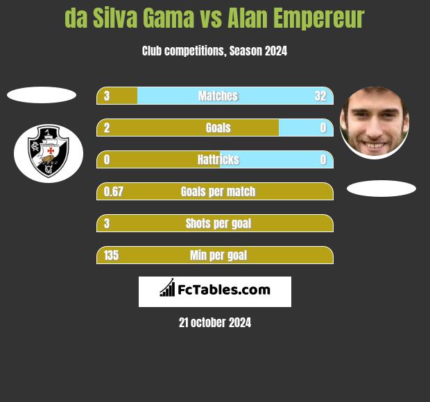 da Silva Gama vs Alan Empereur h2h player stats