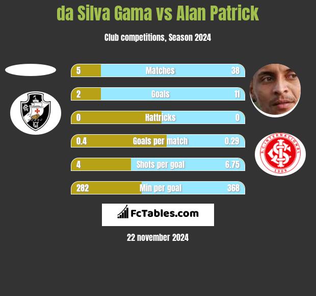 da Silva Gama vs Alan Patrick h2h player stats