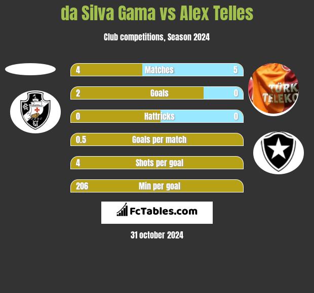 da Silva Gama vs Alex Telles h2h player stats