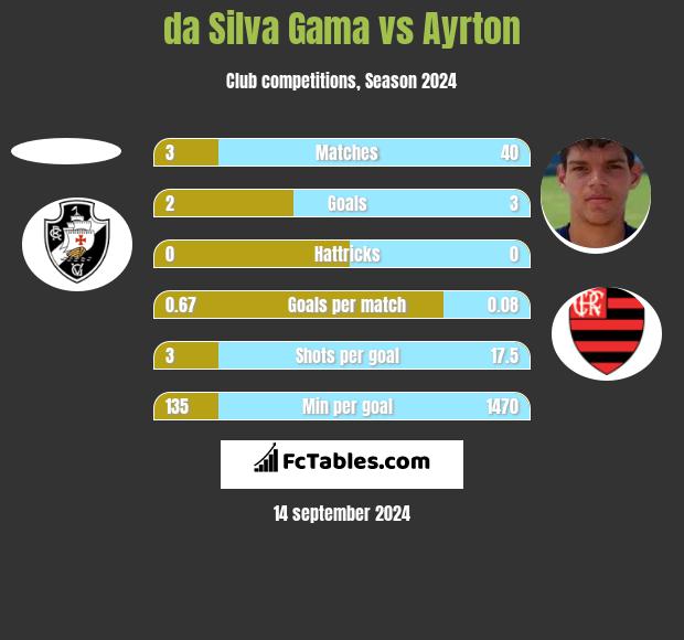 da Silva Gama vs Ayrton h2h player stats