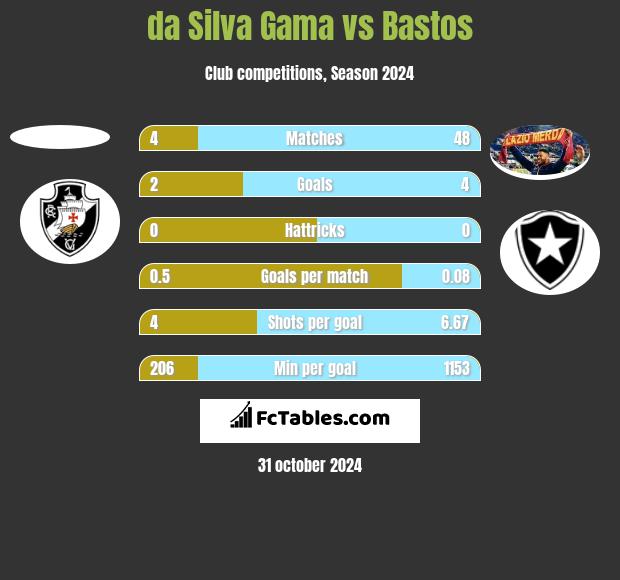 da Silva Gama vs Bastos h2h player stats