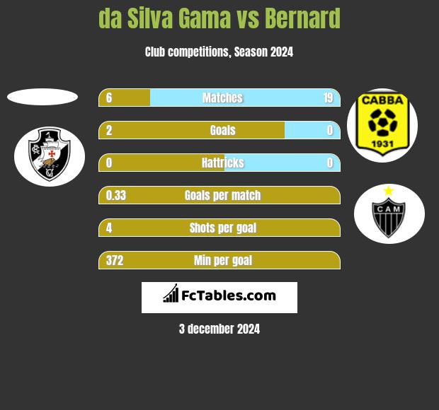 da Silva Gama vs Bernard h2h player stats