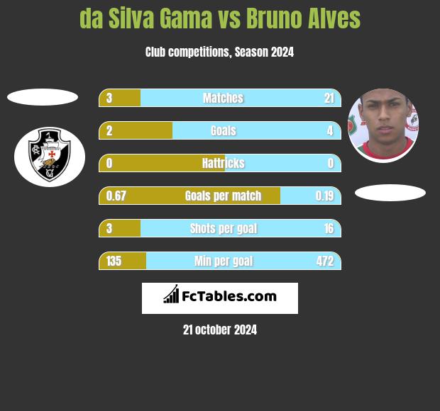 da Silva Gama vs Bruno Alves h2h player stats