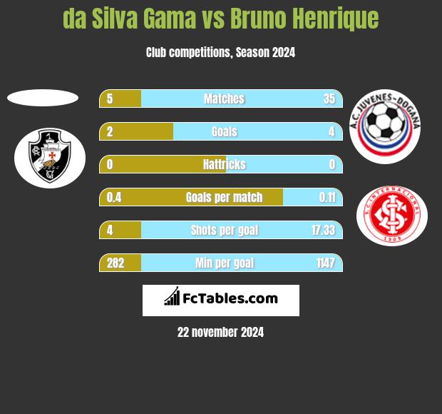 da Silva Gama vs Bruno Henrique h2h player stats