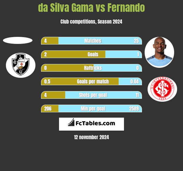 da Silva Gama vs Fernando h2h player stats