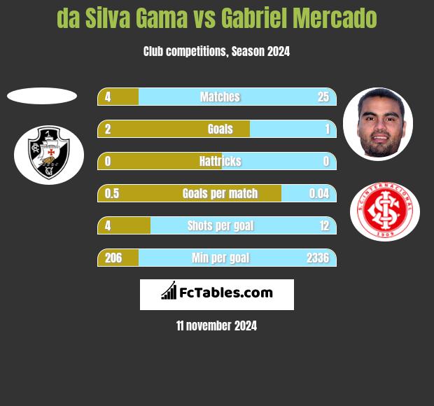 da Silva Gama vs Gabriel Mercado h2h player stats