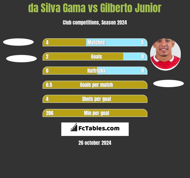 da Silva Gama vs Gilberto Junior h2h player stats