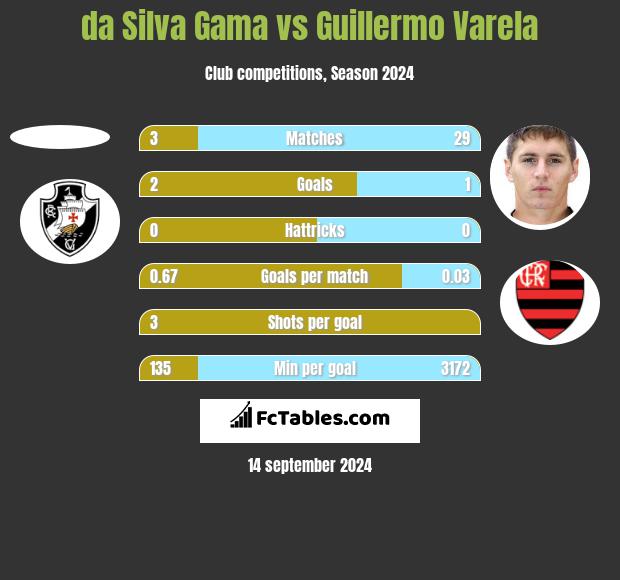 da Silva Gama vs Guillermo Varela h2h player stats