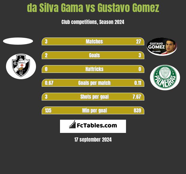 da Silva Gama vs Gustavo Gomez h2h player stats