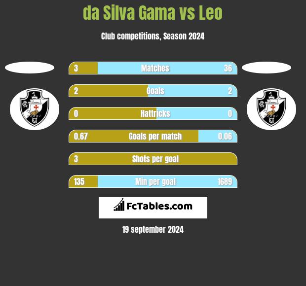 da Silva Gama vs Leo h2h player stats