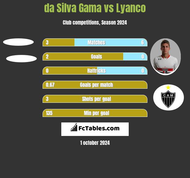 da Silva Gama vs Lyanco h2h player stats