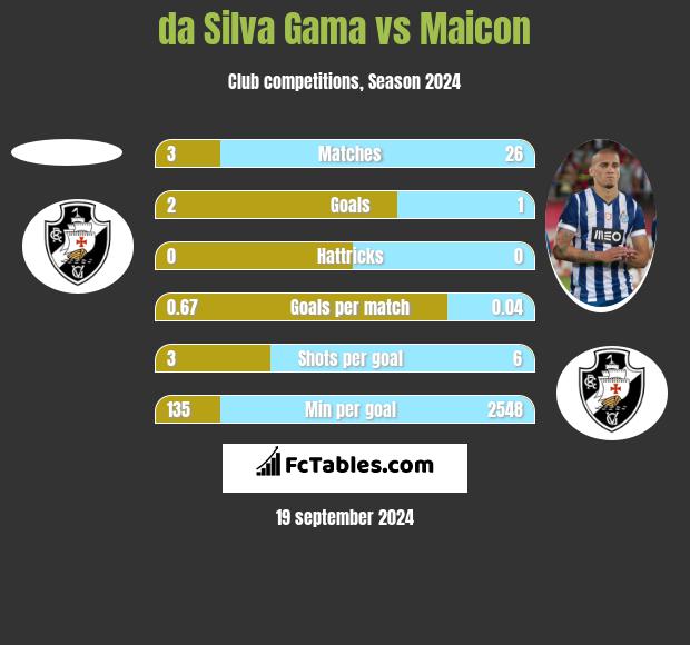 da Silva Gama vs Maicon h2h player stats