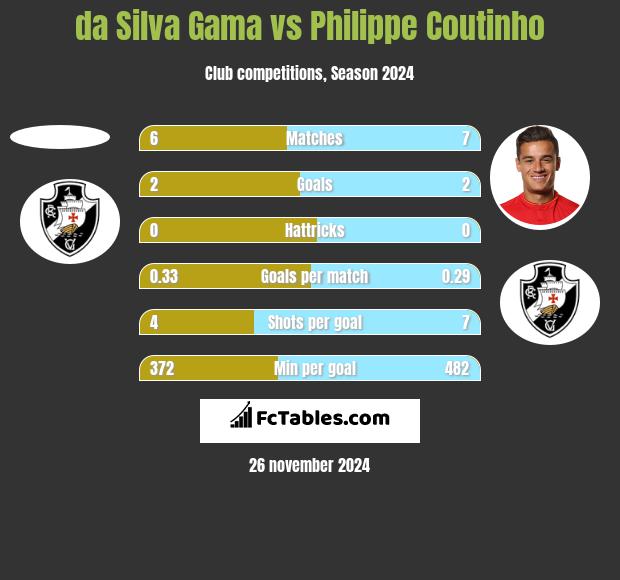 da Silva Gama vs Philippe Coutinho h2h player stats