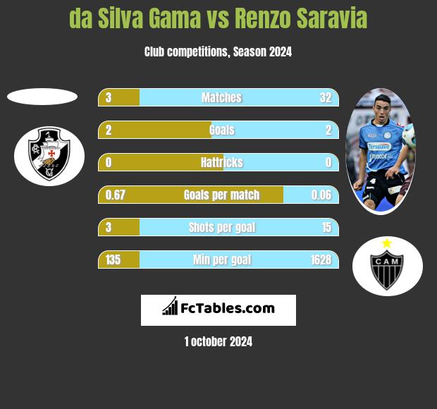 da Silva Gama vs Renzo Saravia h2h player stats