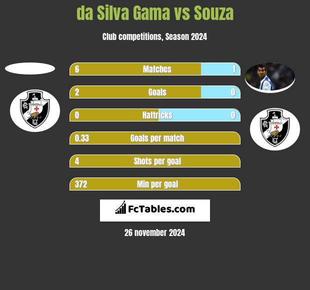 da Silva Gama vs Souza h2h player stats