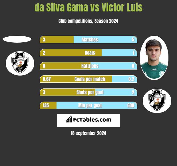 da Silva Gama vs Victor Luis h2h player stats