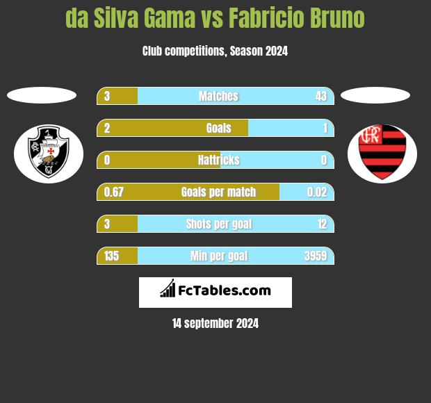 da Silva Gama vs Fabricio Bruno h2h player stats