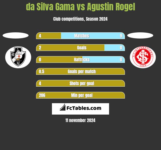 da Silva Gama vs Agustin Rogel h2h player stats