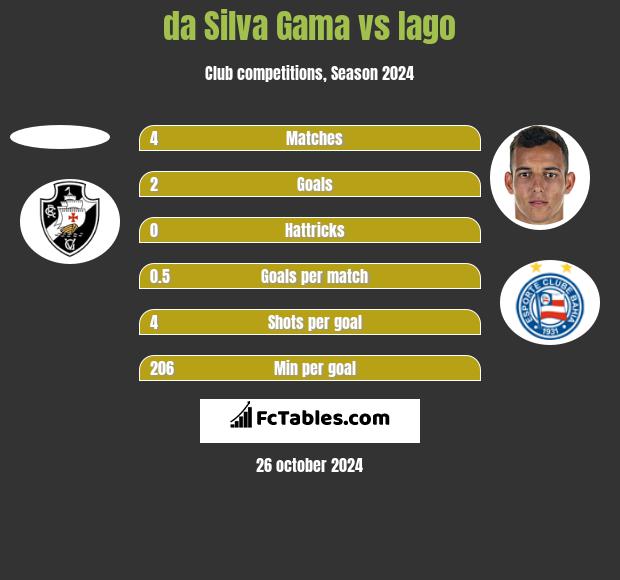 da Silva Gama vs Iago h2h player stats