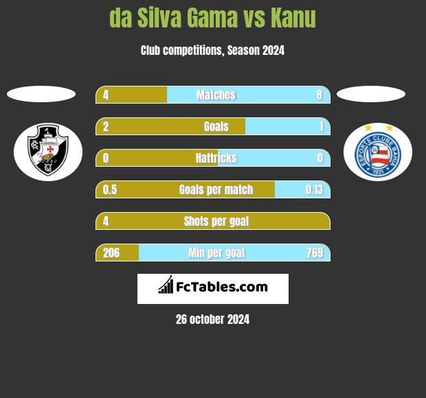 da Silva Gama vs Kanu h2h player stats