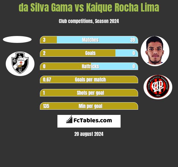 da Silva Gama vs Kaique Rocha Lima h2h player stats