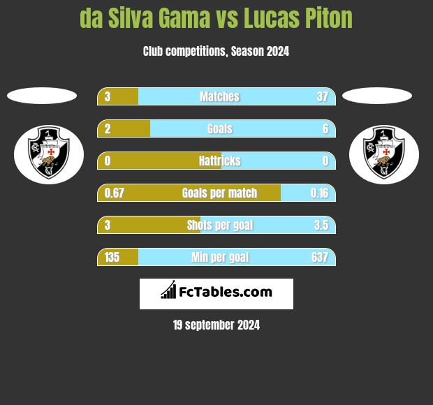 da Silva Gama vs Lucas Piton h2h player stats