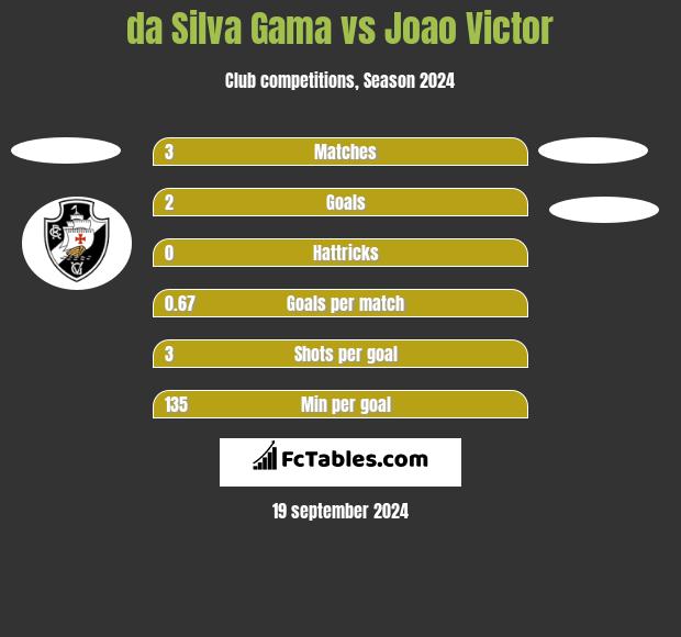 da Silva Gama vs Joao Victor h2h player stats