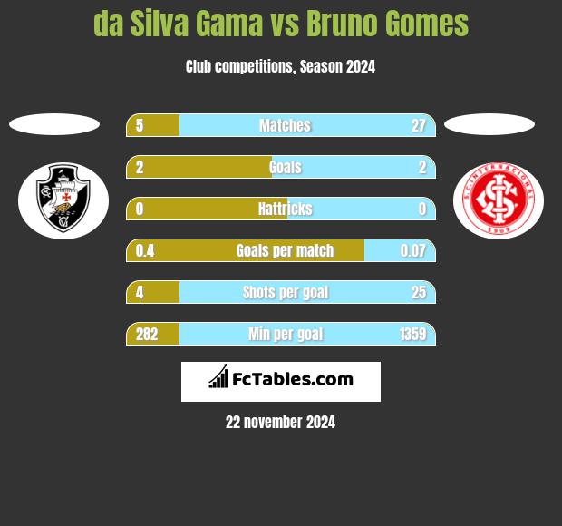 da Silva Gama vs Bruno Gomes h2h player stats