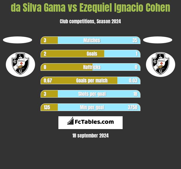 da Silva Gama vs Ezequiel Ignacio Cohen h2h player stats