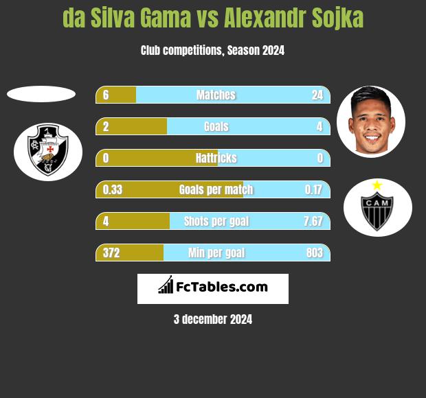 da Silva Gama vs Alexandr Sojka h2h player stats