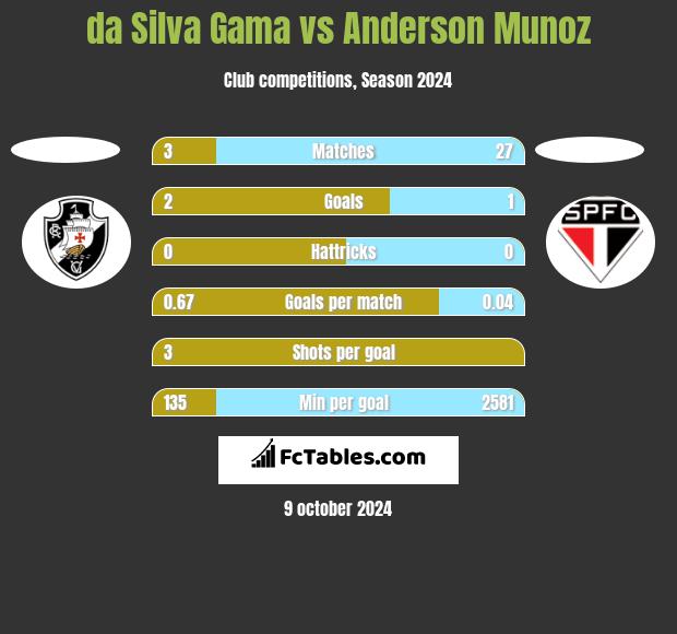 da Silva Gama vs Anderson Munoz h2h player stats