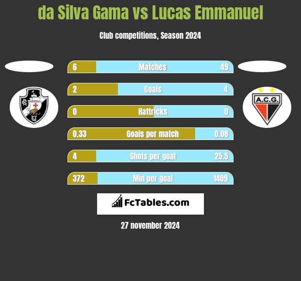 da Silva Gama vs Lucas Emmanuel h2h player stats