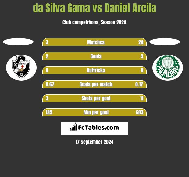 da Silva Gama vs Daniel Arcila h2h player stats