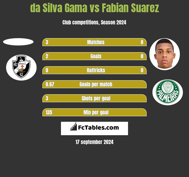 da Silva Gama vs Fabian Suarez h2h player stats