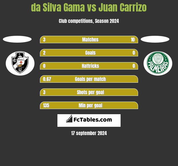 da Silva Gama vs Juan Carrizo h2h player stats