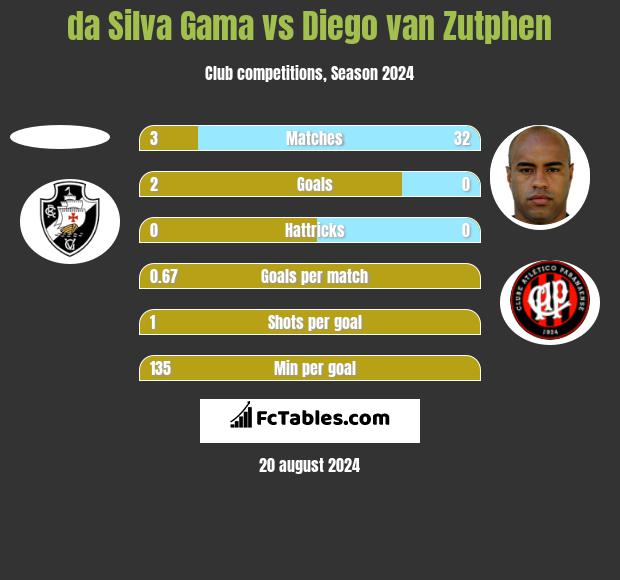 da Silva Gama vs Diego van Zutphen h2h player stats