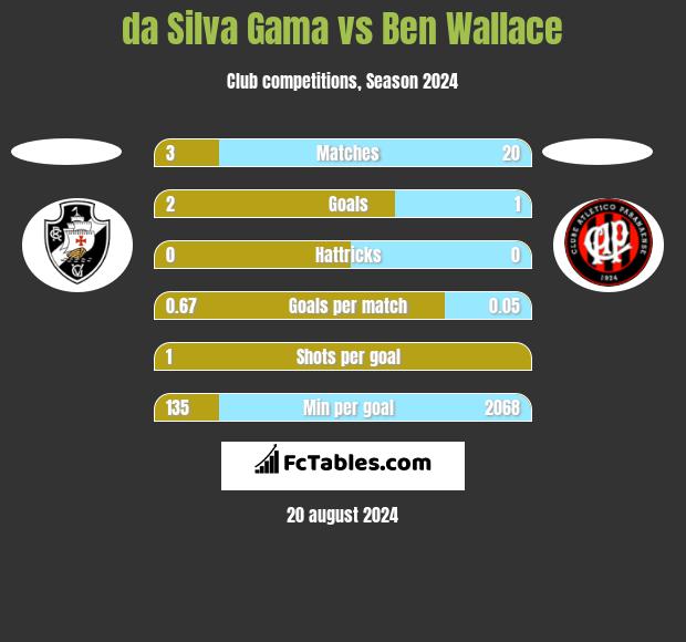 da Silva Gama vs Ben Wallace h2h player stats