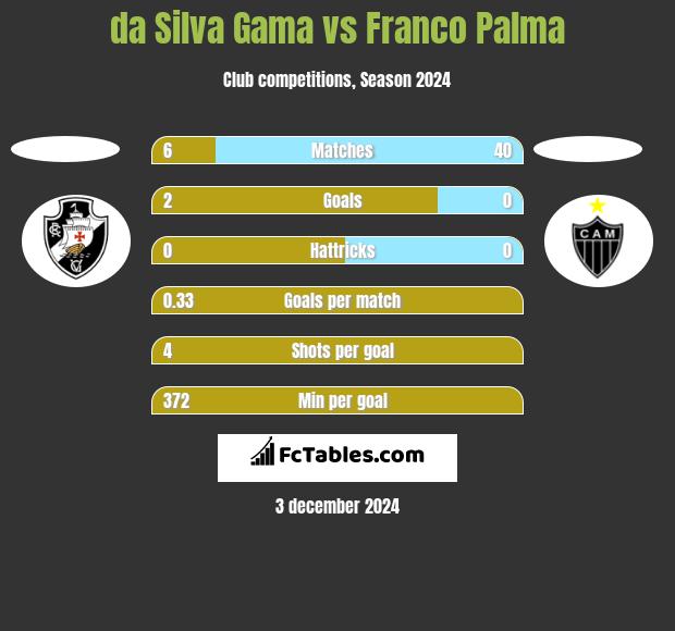 da Silva Gama vs Franco Palma h2h player stats