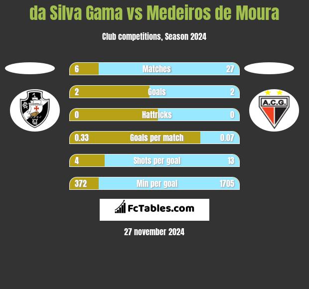 da Silva Gama vs Medeiros de Moura h2h player stats