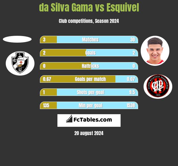 da Silva Gama vs Esquivel h2h player stats